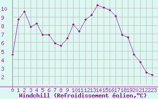 Courbe du refroidissement olien pour Kernascleden (56)