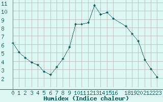 Courbe de l'humidex pour Potes / Torre del Infantado (Esp)