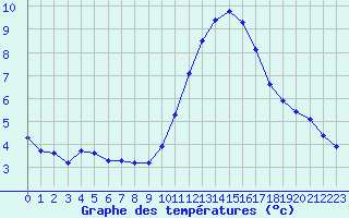 Courbe de tempratures pour Gurande (44)