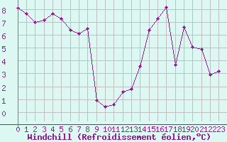 Courbe du refroidissement olien pour Corny-sur-Moselle (57)