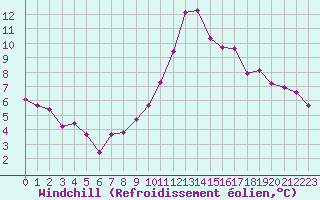 Courbe du refroidissement olien pour Orschwiller (67)