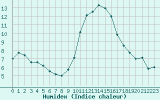 Courbe de l'humidex pour Melun (77)