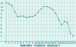 Courbe de l'humidex pour Guret Saint-Laurent (23)