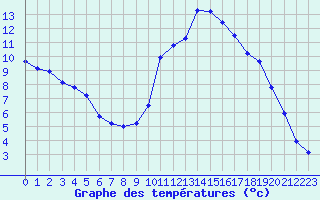 Courbe de tempratures pour Bagnres-de-Luchon (31)