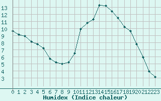 Courbe de l'humidex pour Bagnres-de-Luchon (31)