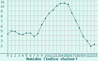 Courbe de l'humidex pour Aurillac (15)