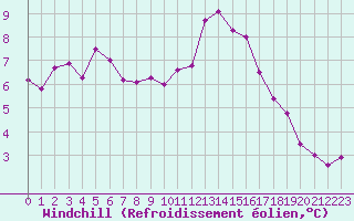 Courbe du refroidissement olien pour Melun (77)