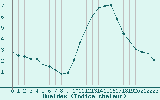 Courbe de l'humidex pour Herbault (41)