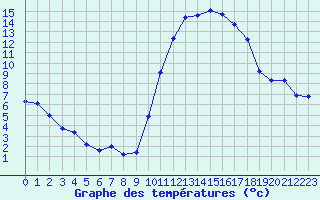 Courbe de tempratures pour Treize-Vents (85)