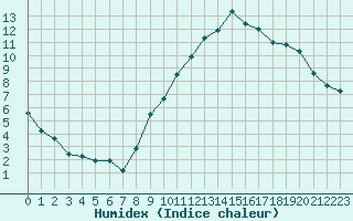 Courbe de l'humidex pour Marignane (13)