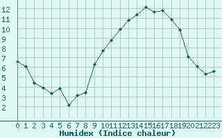 Courbe de l'humidex pour Thorrenc (07)