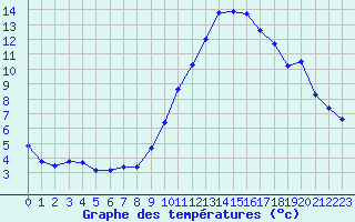 Courbe de tempratures pour Le Luc (83)