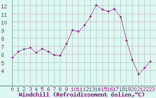 Courbe du refroidissement olien pour Vichy (03)