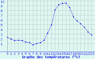 Courbe de tempratures pour Sainte-Genevive-des-Bois (91)