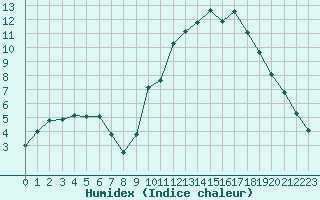 Courbe de l'humidex pour Gap-Sud (05)