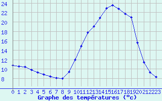 Courbe de tempratures pour Anglars St-Flix(12)