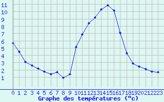 Courbe de tempratures pour Gap-Sud (05)