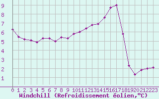 Courbe du refroidissement olien pour Lobbes (Be)