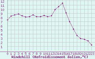 Courbe du refroidissement olien pour La Rochelle - Aerodrome (17)