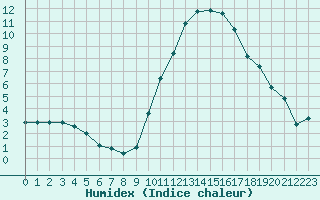 Courbe de l'humidex pour Crest (26)