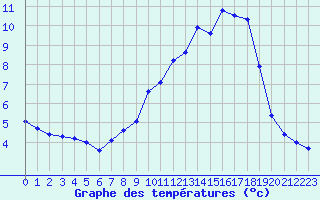 Courbe de tempratures pour Sermange-Erzange (57)