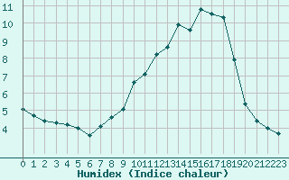 Courbe de l'humidex pour Sermange-Erzange (57)