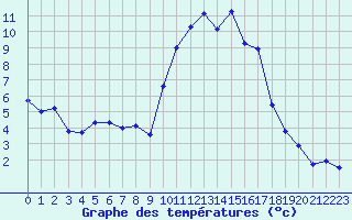 Courbe de tempratures pour Anglars St-Flix(12)