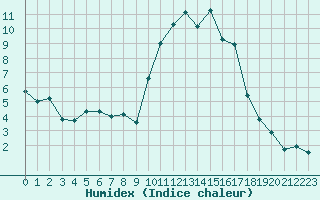 Courbe de l'humidex pour Anglars St-Flix(12)