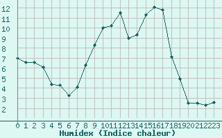 Courbe de l'humidex pour Ambrieu (01)