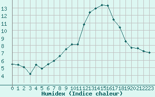 Courbe de l'humidex pour Le Mans (72)