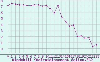 Courbe du refroidissement olien pour Mouilleron-le-Captif (85)
