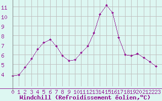 Courbe du refroidissement olien pour Bures-sur-Yvette (91)