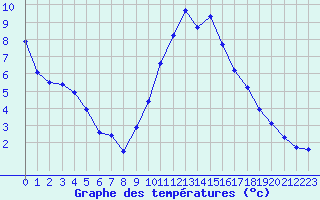 Courbe de tempratures pour La Beaume (05)