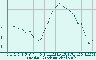 Courbe de l'humidex pour Les Pennes-Mirabeau (13)