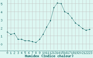 Courbe de l'humidex pour Selonnet - Chabanon (04)