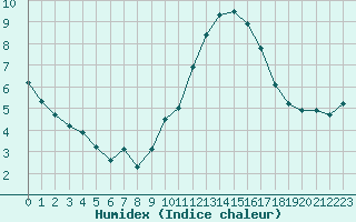 Courbe de l'humidex pour Villarzel (Sw)