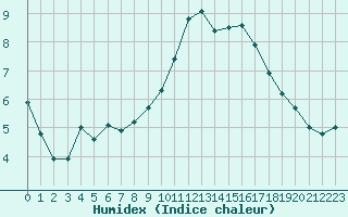 Courbe de l'humidex pour Six-Fours (83)