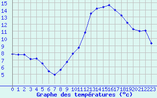 Courbe de tempratures pour Tthieu (40)