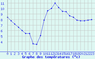 Courbe de tempratures pour Pointe de Socoa (64)