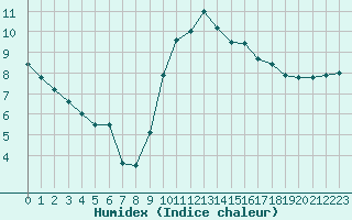 Courbe de l'humidex pour Pointe de Socoa (64)