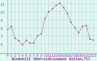 Courbe du refroidissement olien pour Cap Pertusato (2A)
