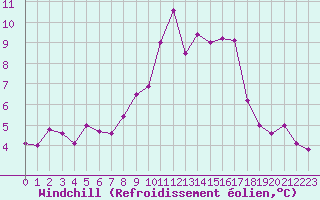 Courbe du refroidissement olien pour Brianon (05)