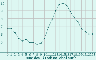 Courbe de l'humidex pour Sainte-Genevive-des-Bois (91)