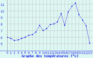 Courbe de tempratures pour Aurillac (15)