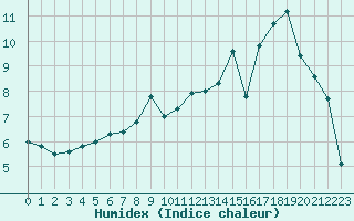 Courbe de l'humidex pour Aurillac (15)