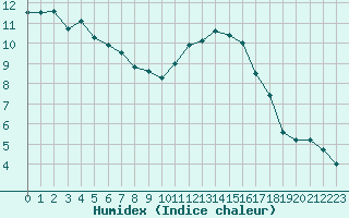 Courbe de l'humidex pour Nantes (44)