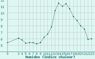 Courbe de l'humidex pour Verngues - Hameau de Cazan (13)