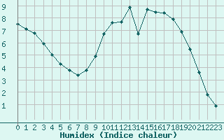 Courbe de l'humidex pour Orly (91)