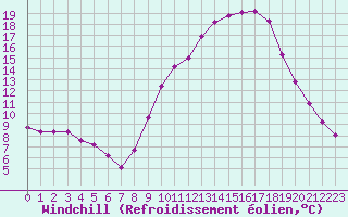 Courbe du refroidissement olien pour Besanon (25)