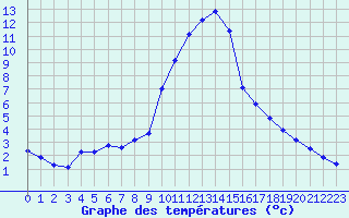 Courbe de tempratures pour Verngues - Hameau de Cazan (13)